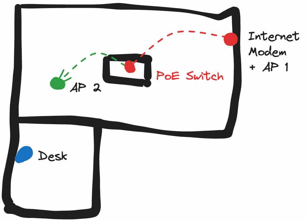 A badly drawn
network diagram!
